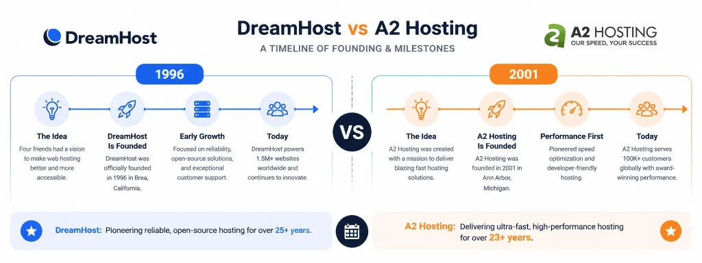 DreamHost vs A2 Hosting