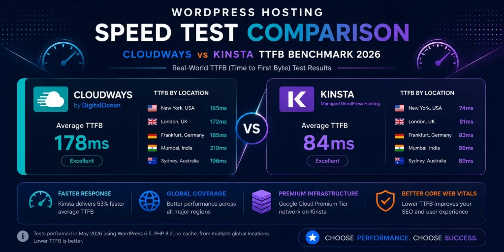 WordPress hosting speed test comparison chart Cloudways vs Kinsta