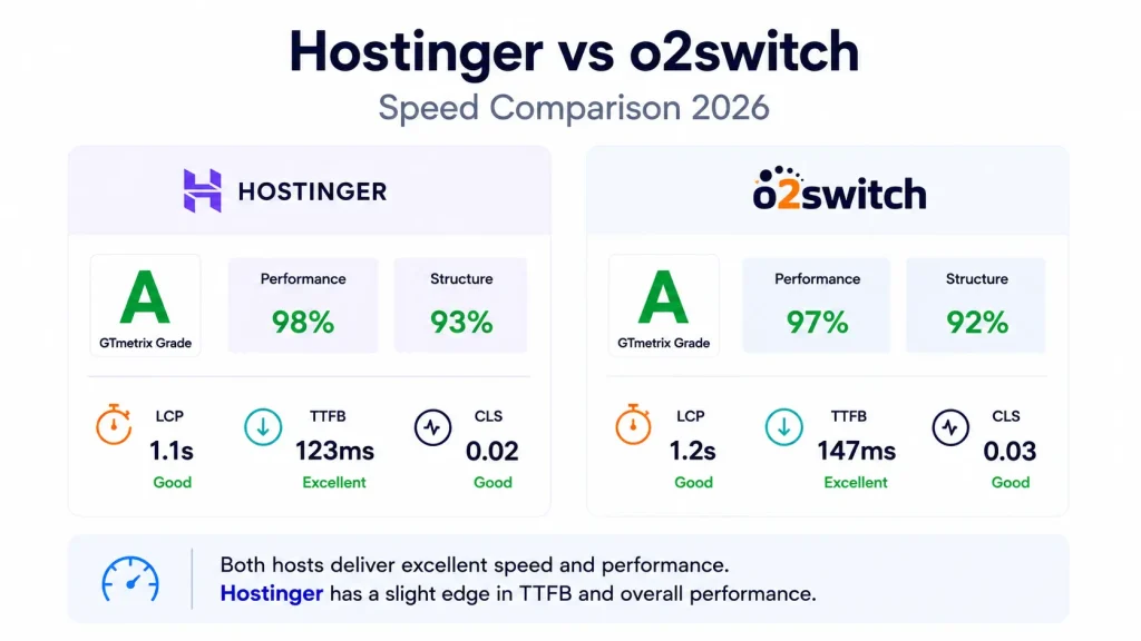 Hostinger vs o2switch speed comparison 2026
