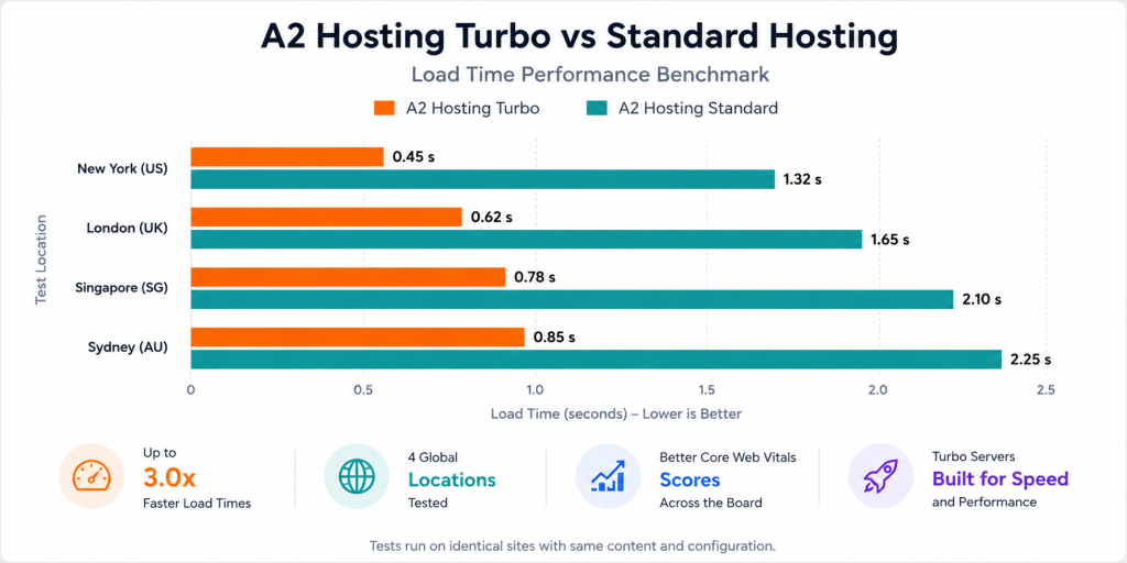 A2 Hosting Turbo server speed performance benchmark comparison chart