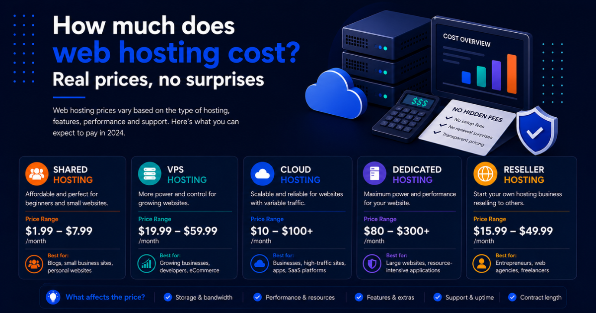 Infographic showing web hosting costs by type: shared hosting from $1.99 to $7.99/month, VPS from $19.99 to $59.99/month, cloud hosting from $10 to $100+/month, dedicated hosting from $80 to $300+/month, and reseller hosting from $15.99 to $49.99/month.