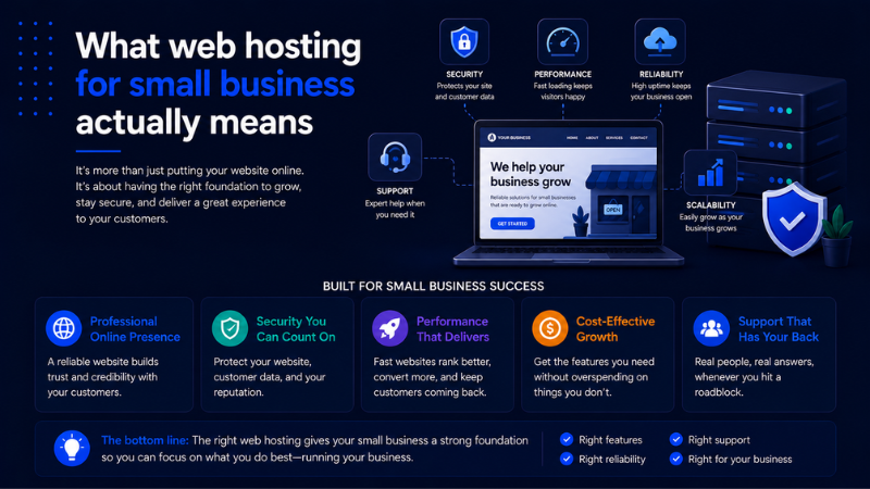 Infographic explaining what web hosting for small business actually means, built around five pillars: security to protect customer data, fast performance for better rankings, high reliability uptime, scalability to grow with your business, and expert support when you need it.