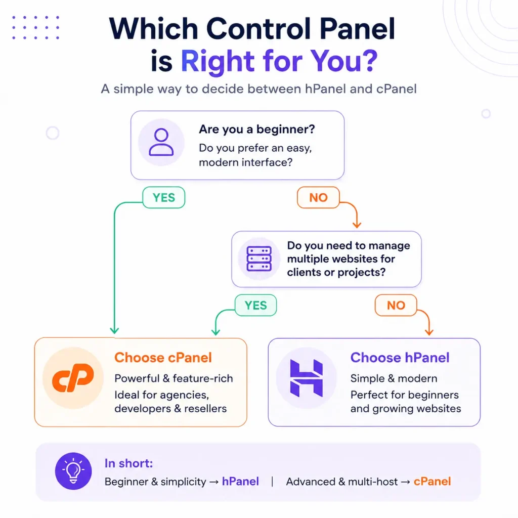 Use this quick decision guide to determine whether cPanel or hPanel best matches your hosting needs.