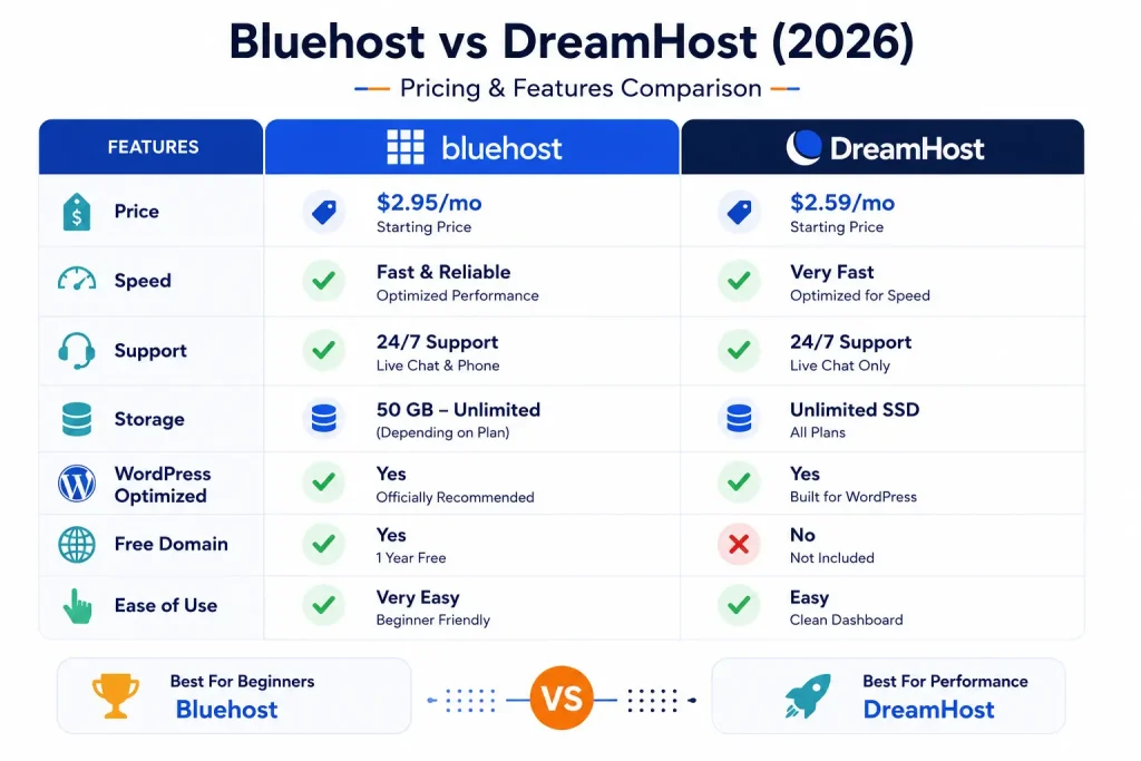 Bluehost vs DreamHost speed and uptime test results comparing load times and hosting reliability in 2026