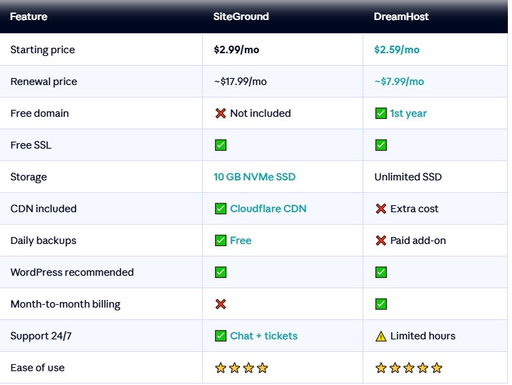 siteground-vs-dreamhost-comparison-table