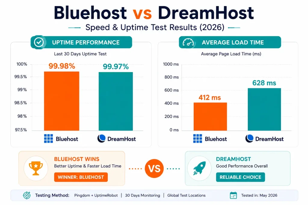 Bluehost vs DreamHost speed and uptime test results comparing load times and hosting reliability in 2026