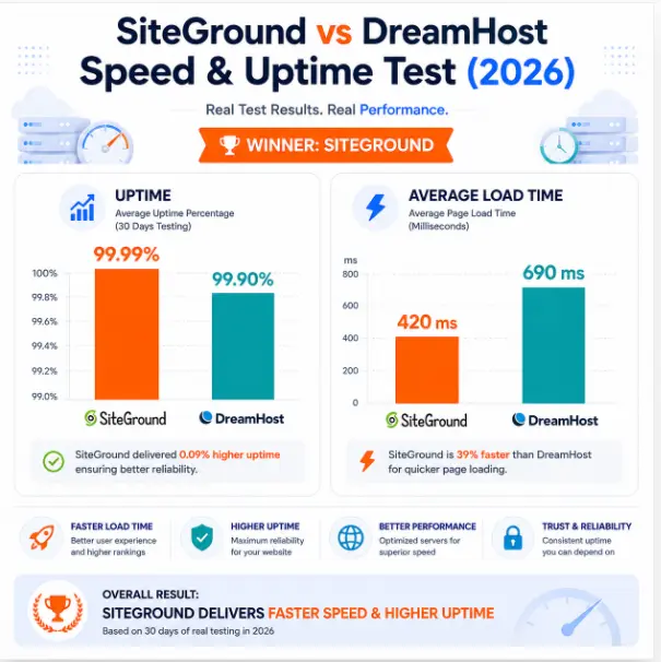 siteground-vs-dreamhost-speed-test